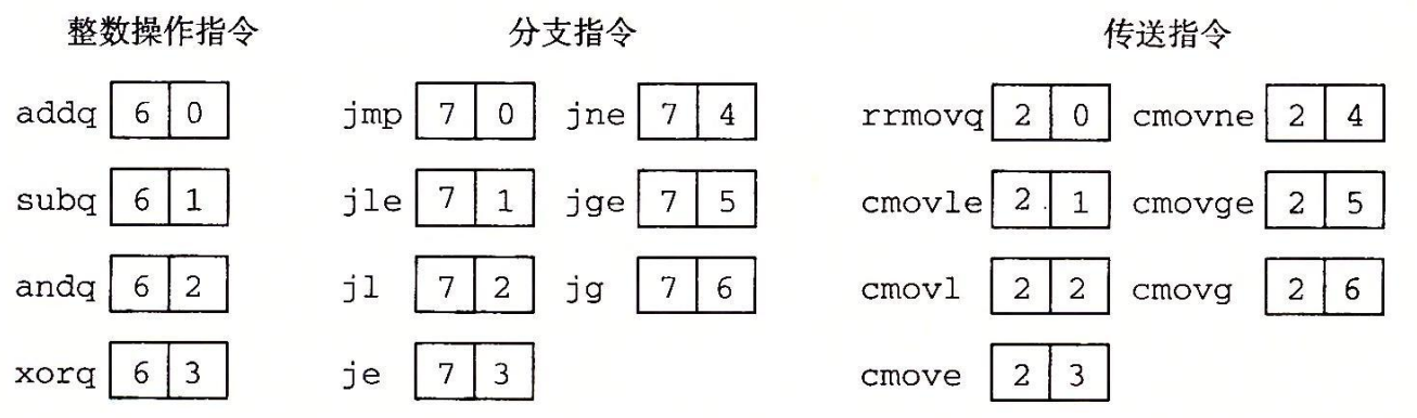 图 1-3 Y86-64指令集的功能码